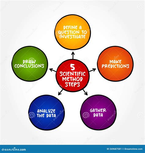 steps of laboratory method